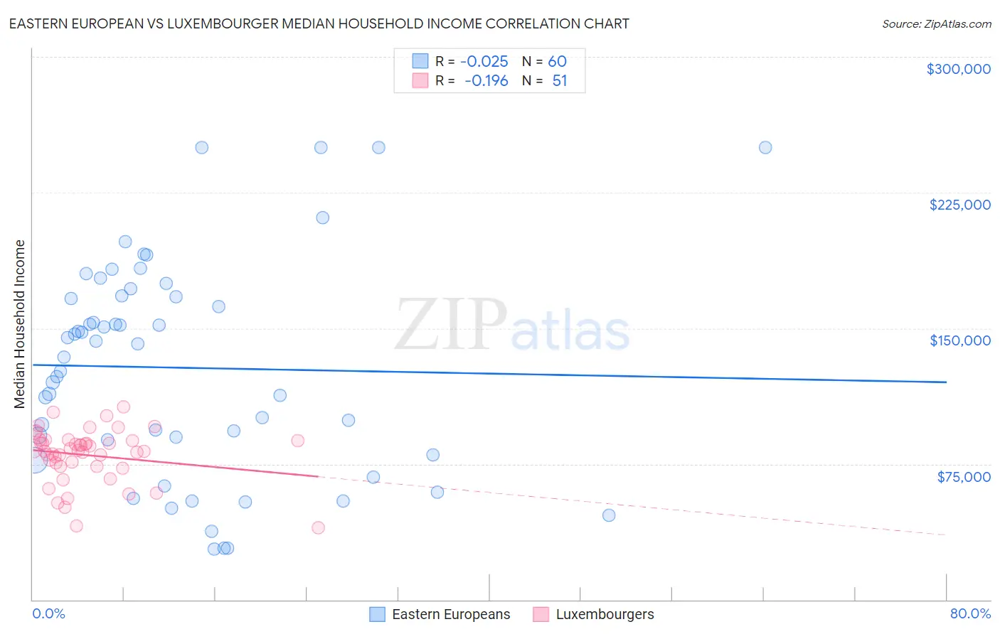 Eastern European vs Luxembourger Median Household Income