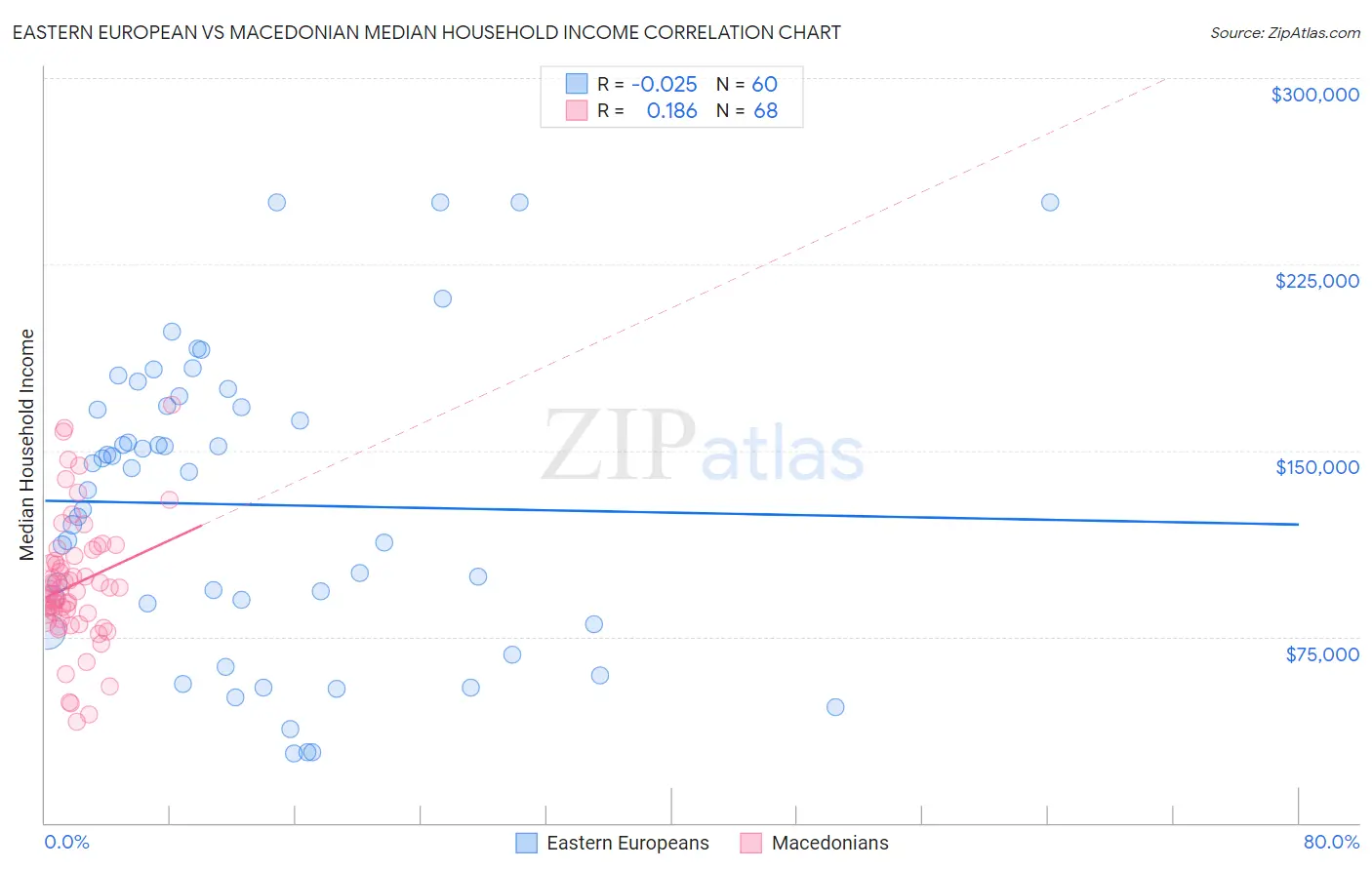 Eastern European vs Macedonian Median Household Income