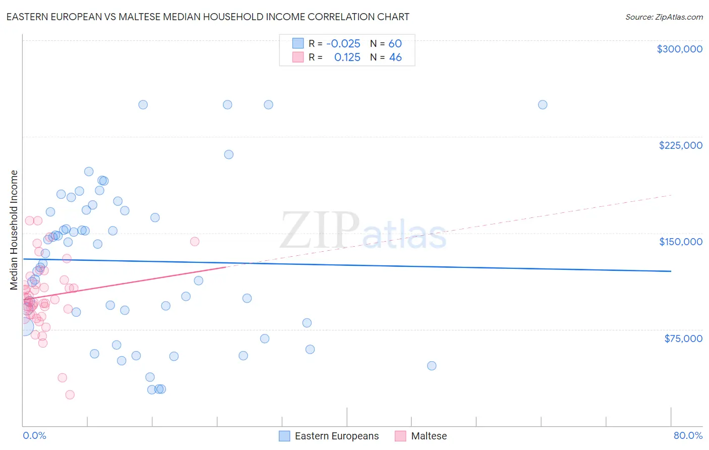 Eastern European vs Maltese Median Household Income