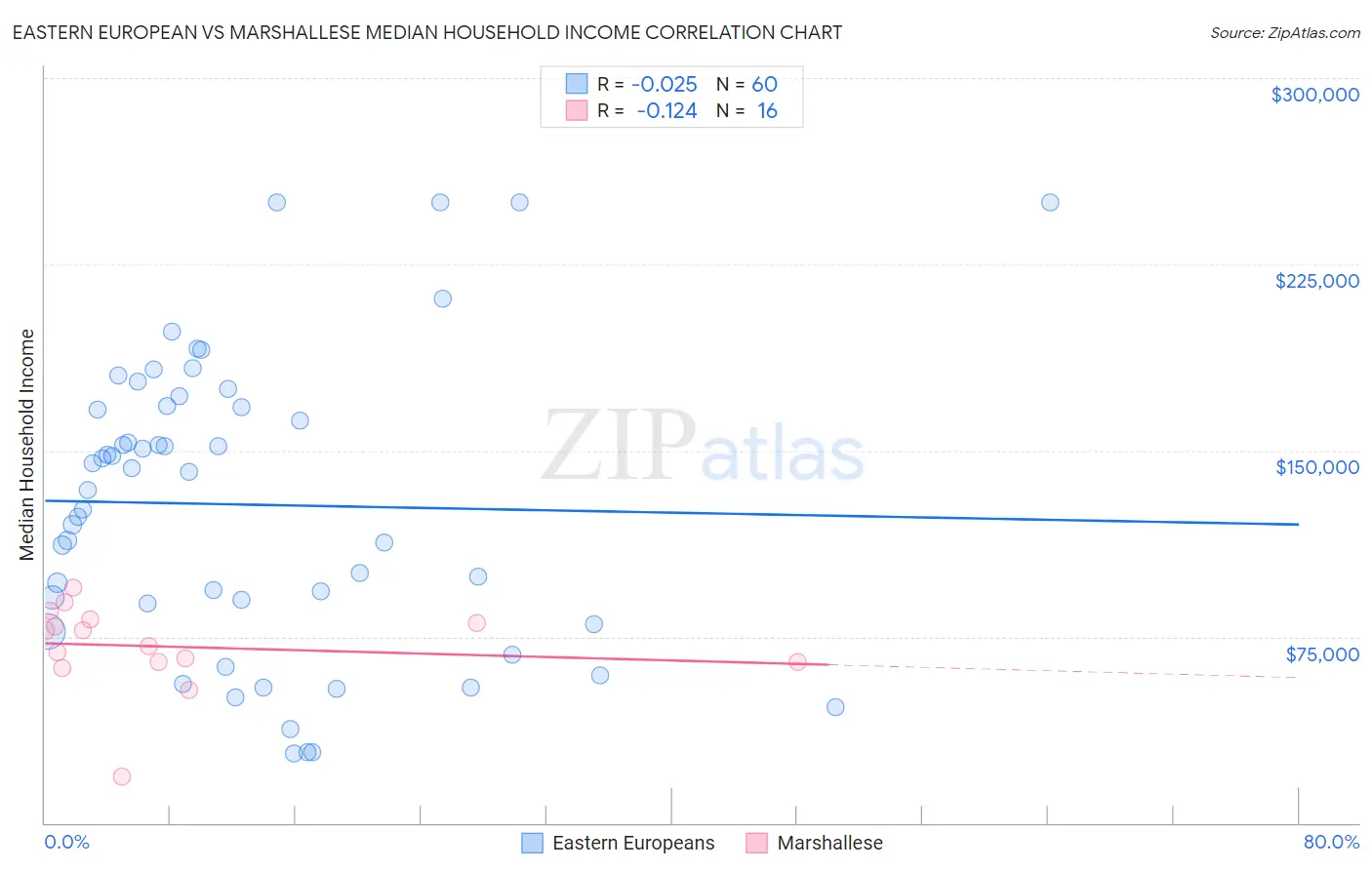 Eastern European vs Marshallese Median Household Income