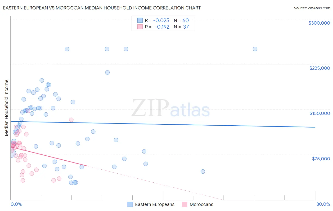 Eastern European vs Moroccan Median Household Income