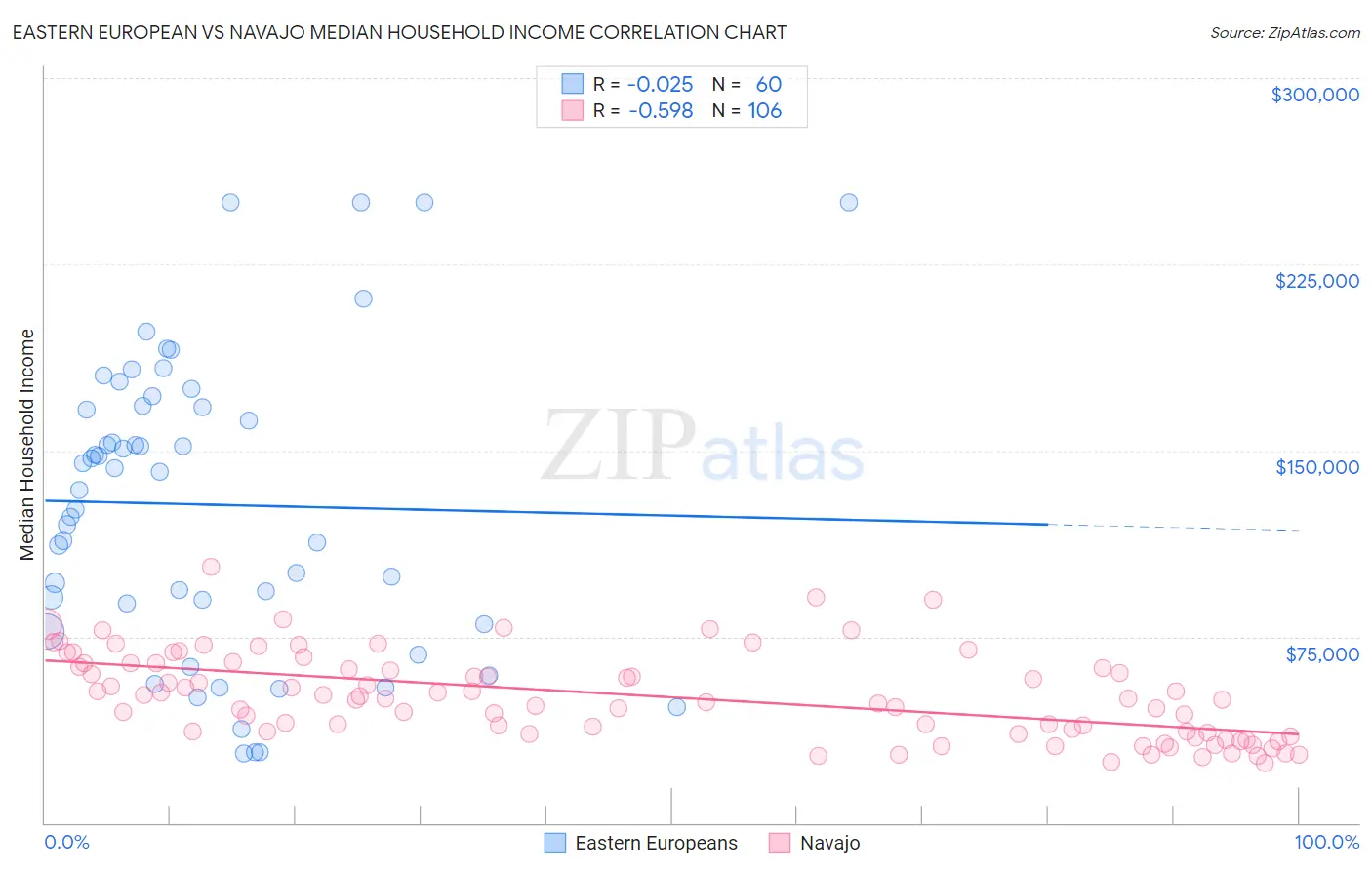 Eastern European vs Navajo Median Household Income