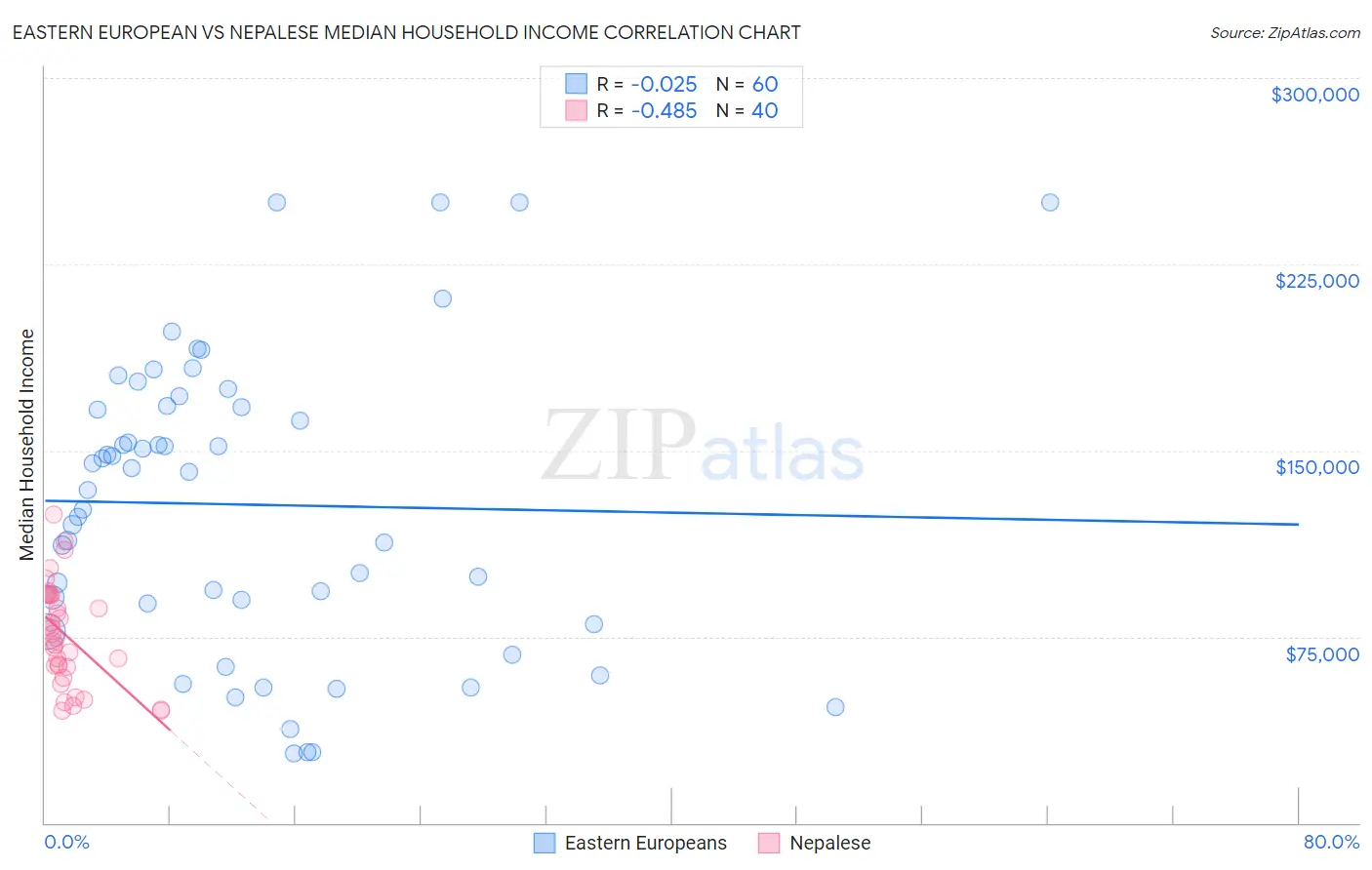 Eastern European vs Nepalese Median Household Income