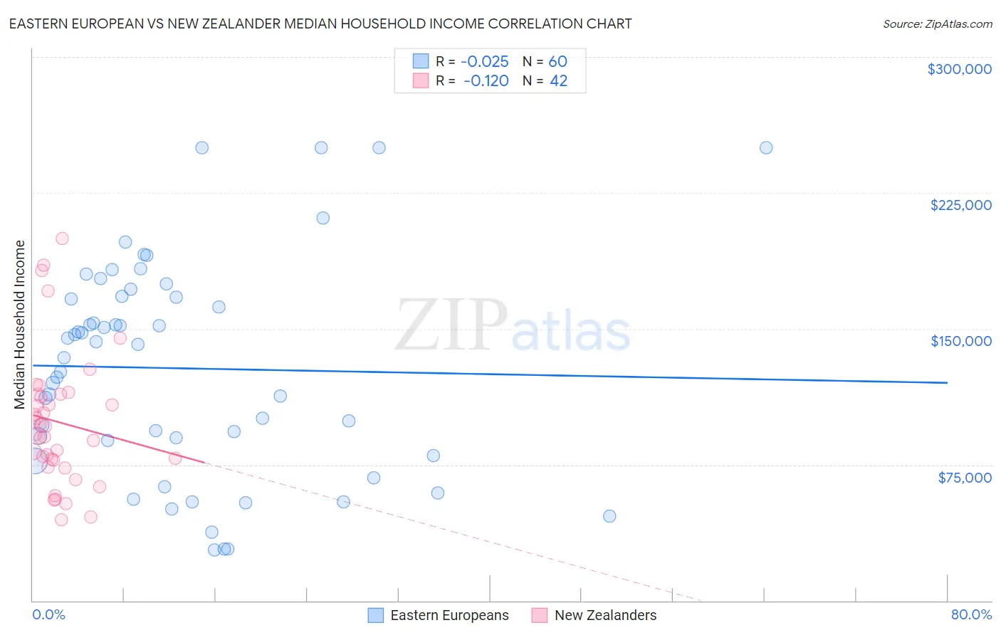 Eastern European vs New Zealander Median Household Income