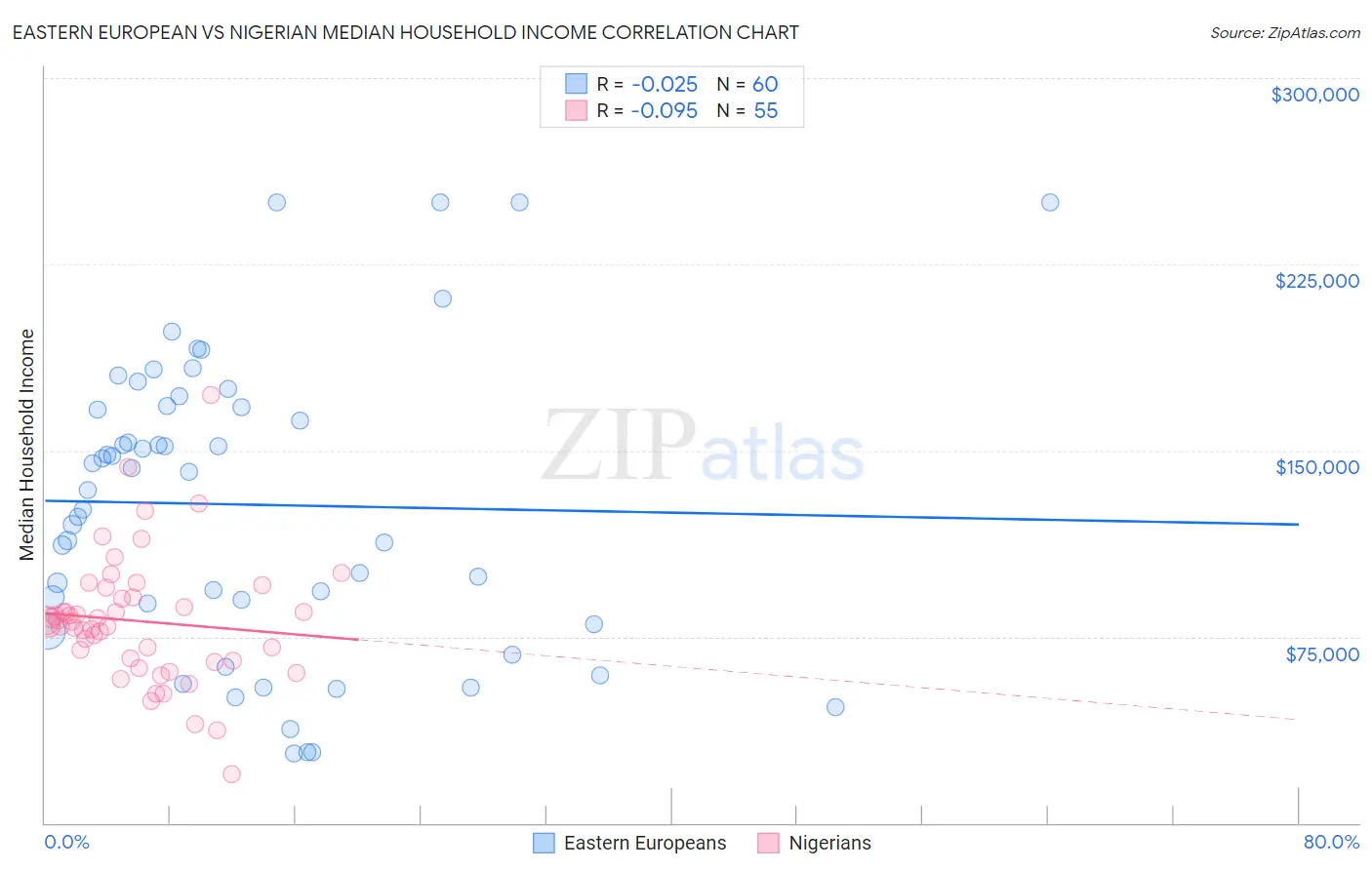 Eastern European vs Nigerian Median Household Income