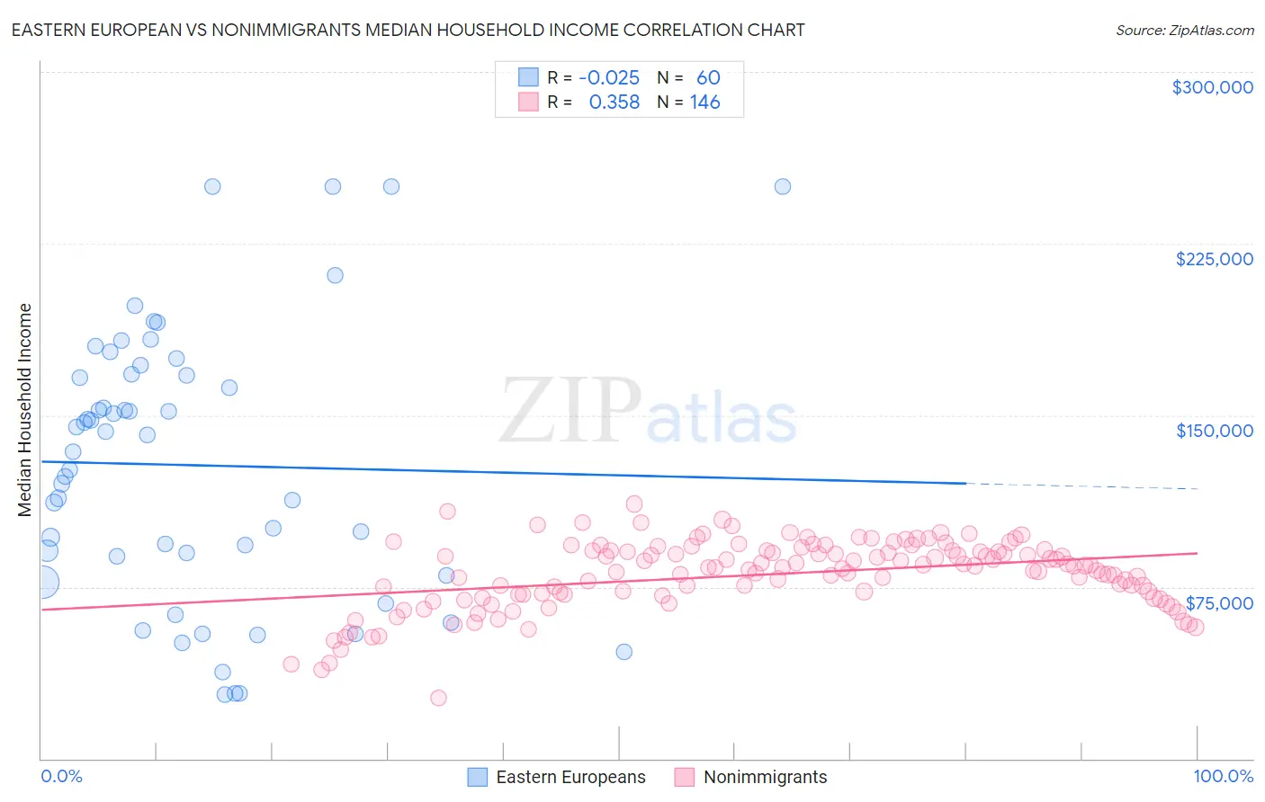 Eastern European vs Nonimmigrants Median Household Income