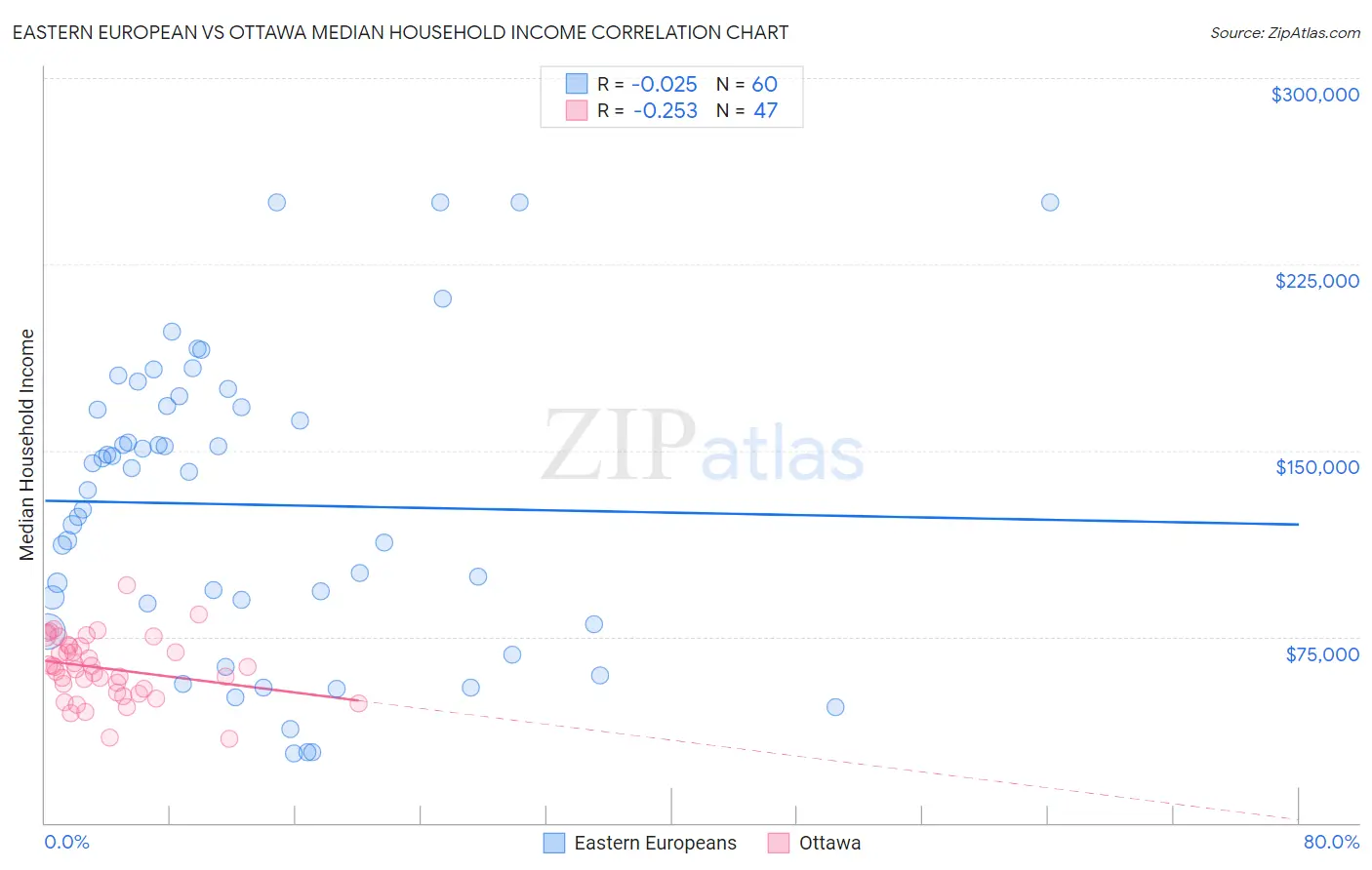 Eastern European vs Ottawa Median Household Income