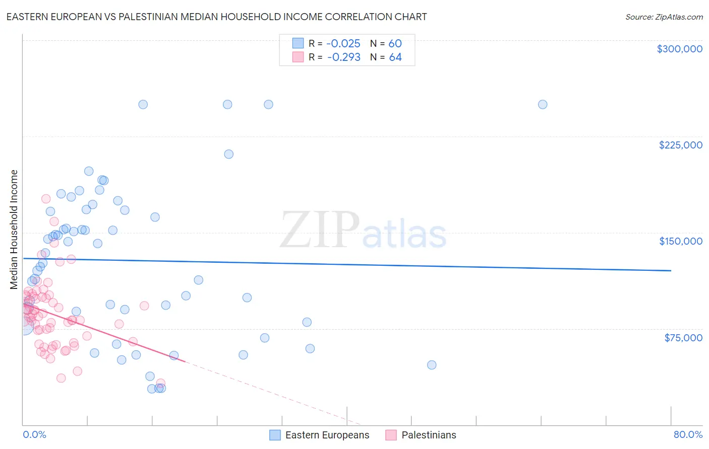 Eastern European vs Palestinian Median Household Income