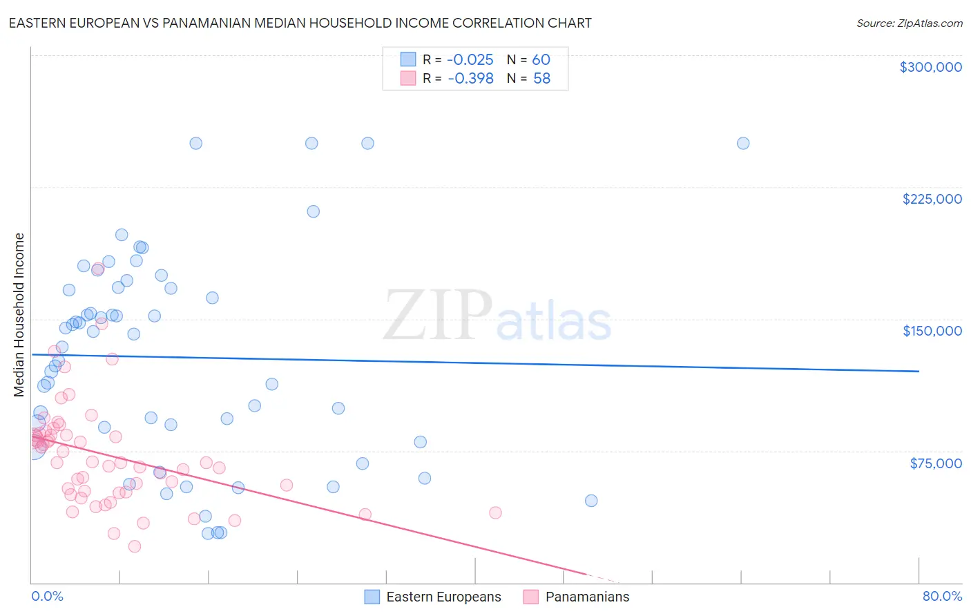 Eastern European vs Panamanian Median Household Income