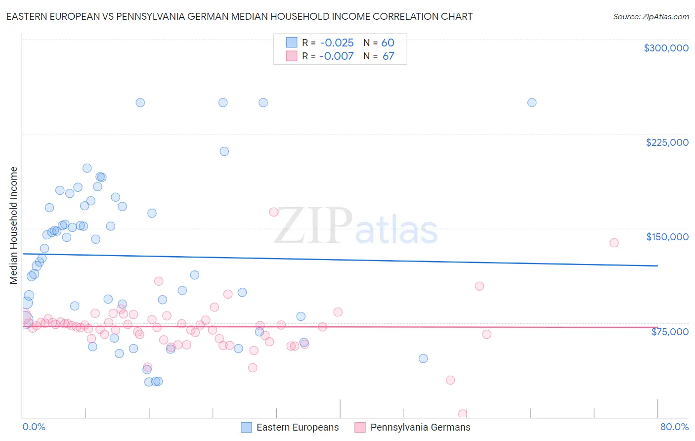 Eastern European vs Pennsylvania German Median Household Income