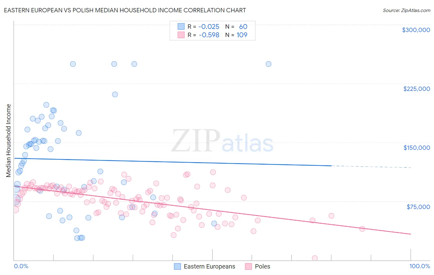 Eastern European vs Polish Median Household Income