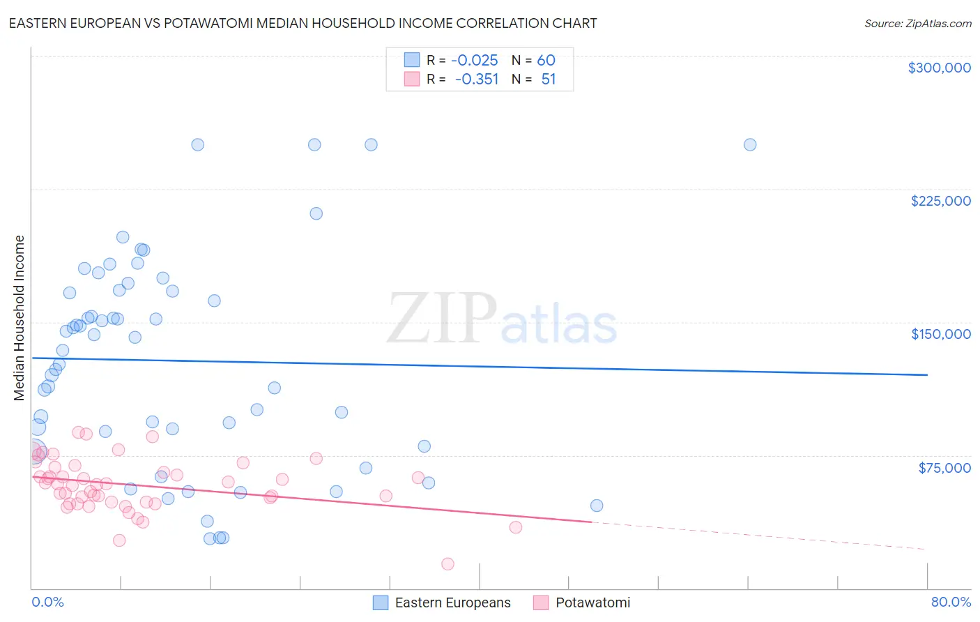 Eastern European vs Potawatomi Median Household Income