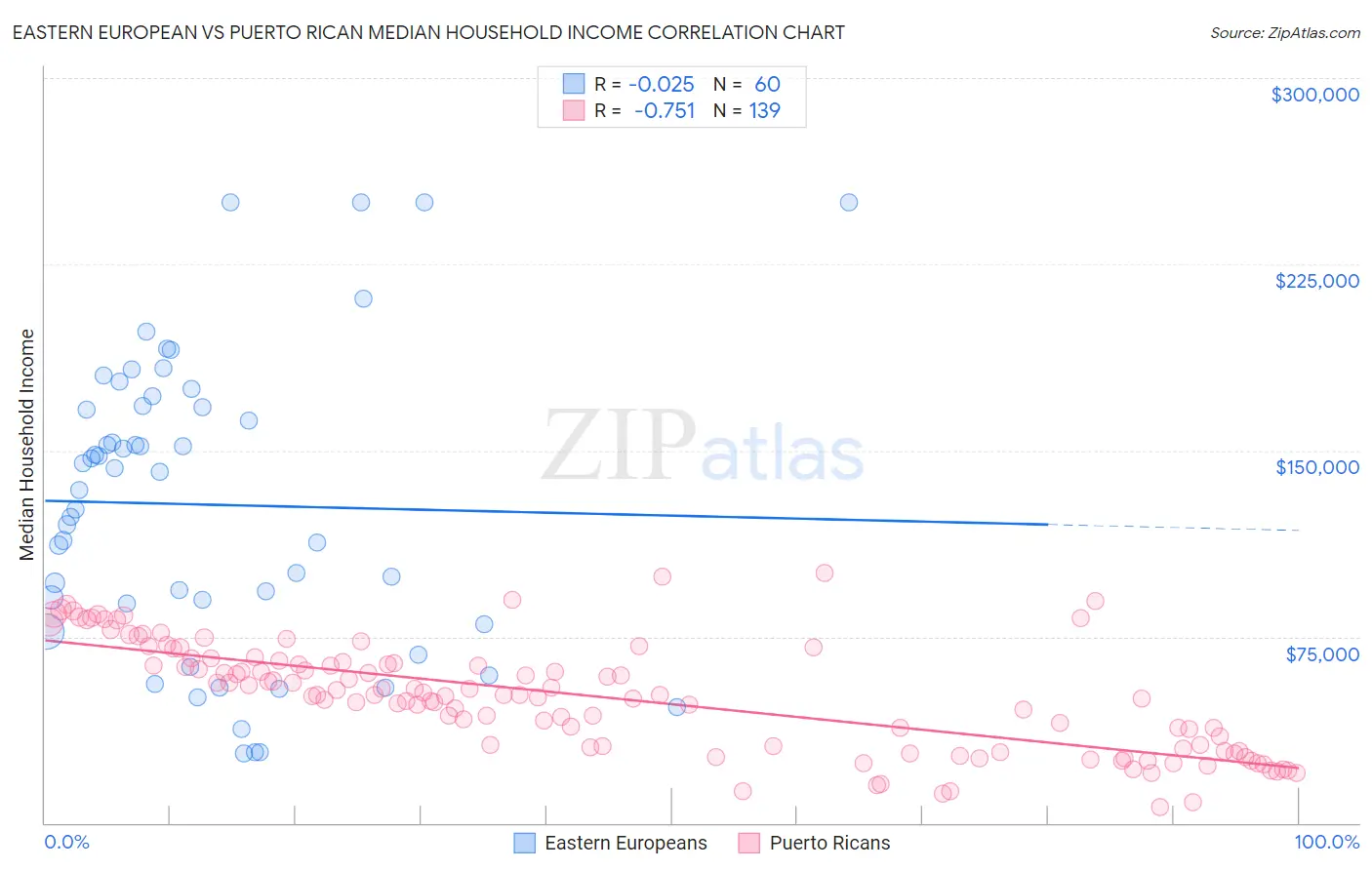 Eastern European vs Puerto Rican Median Household Income