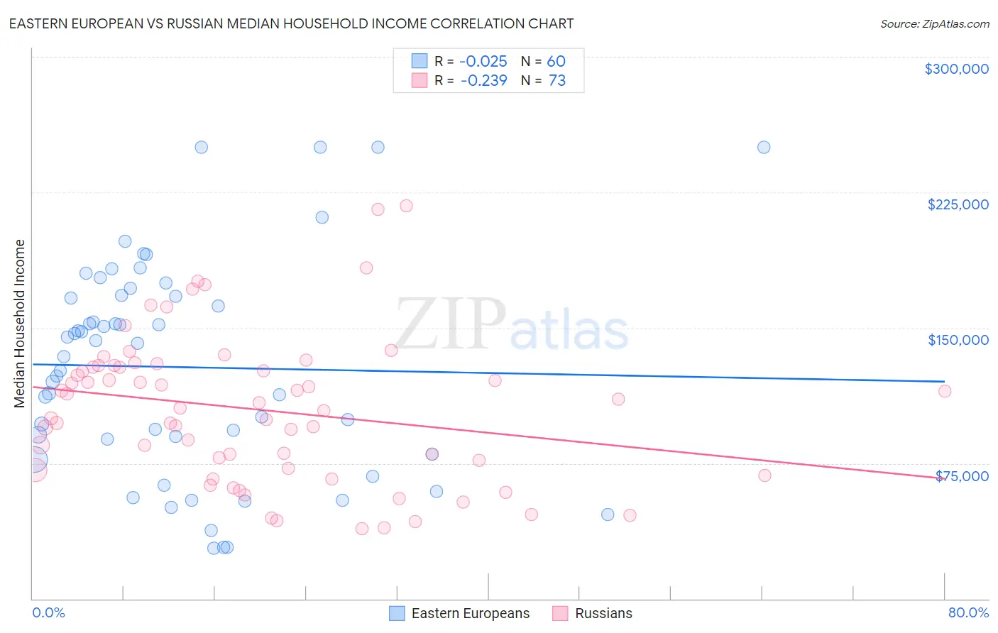 Eastern European vs Russian Median Household Income