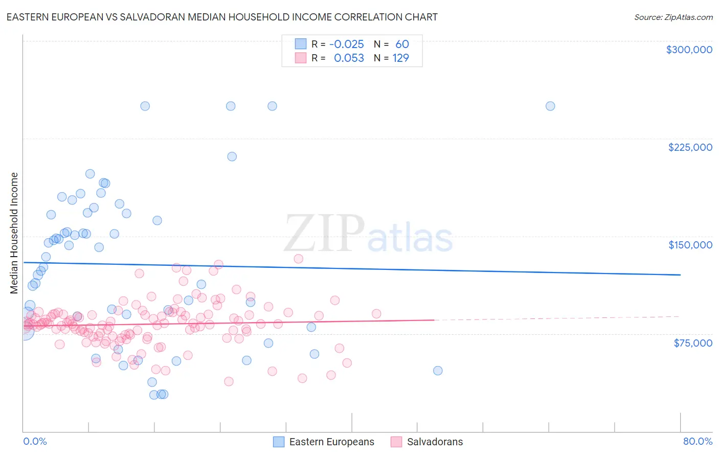 Eastern European vs Salvadoran Median Household Income