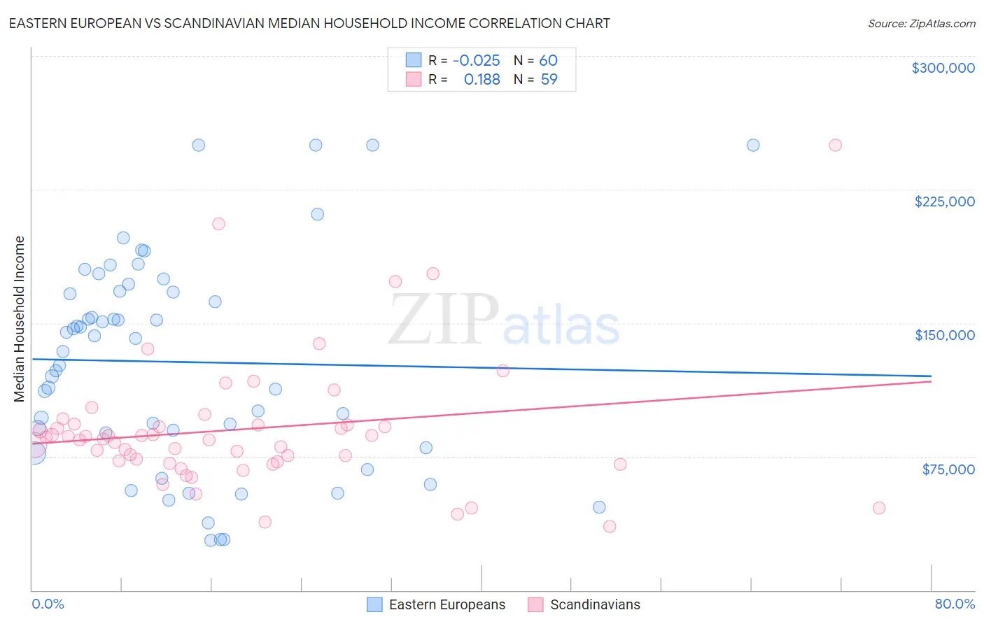 Eastern European vs Scandinavian Median Household Income