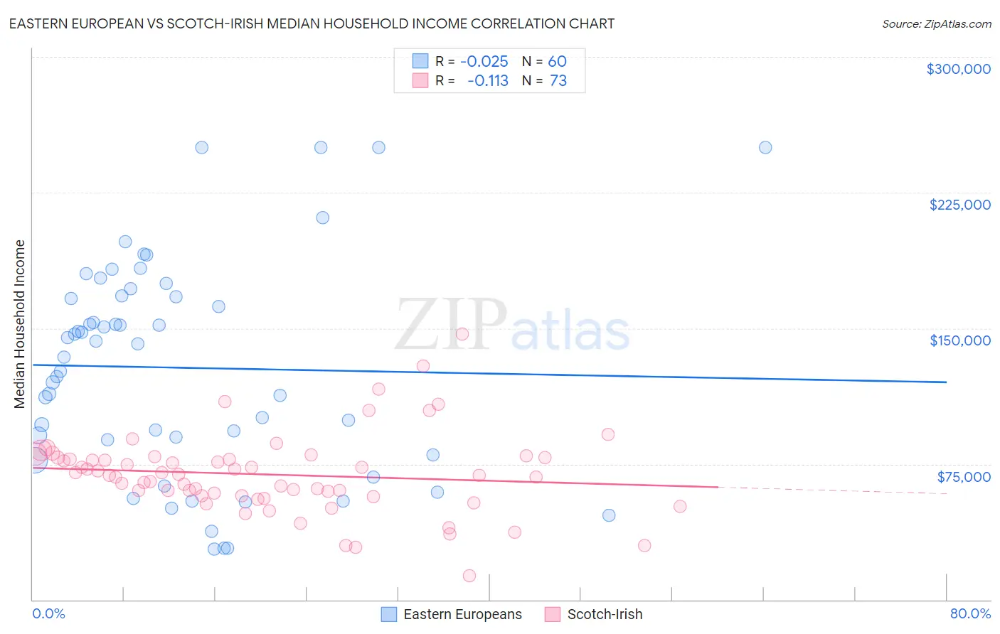 Eastern European vs Scotch-Irish Median Household Income