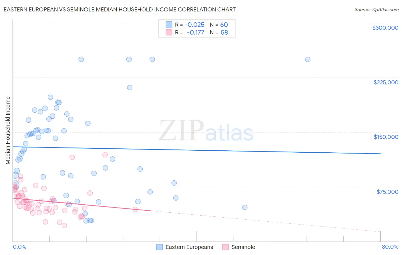 Eastern European vs Seminole Median Household Income