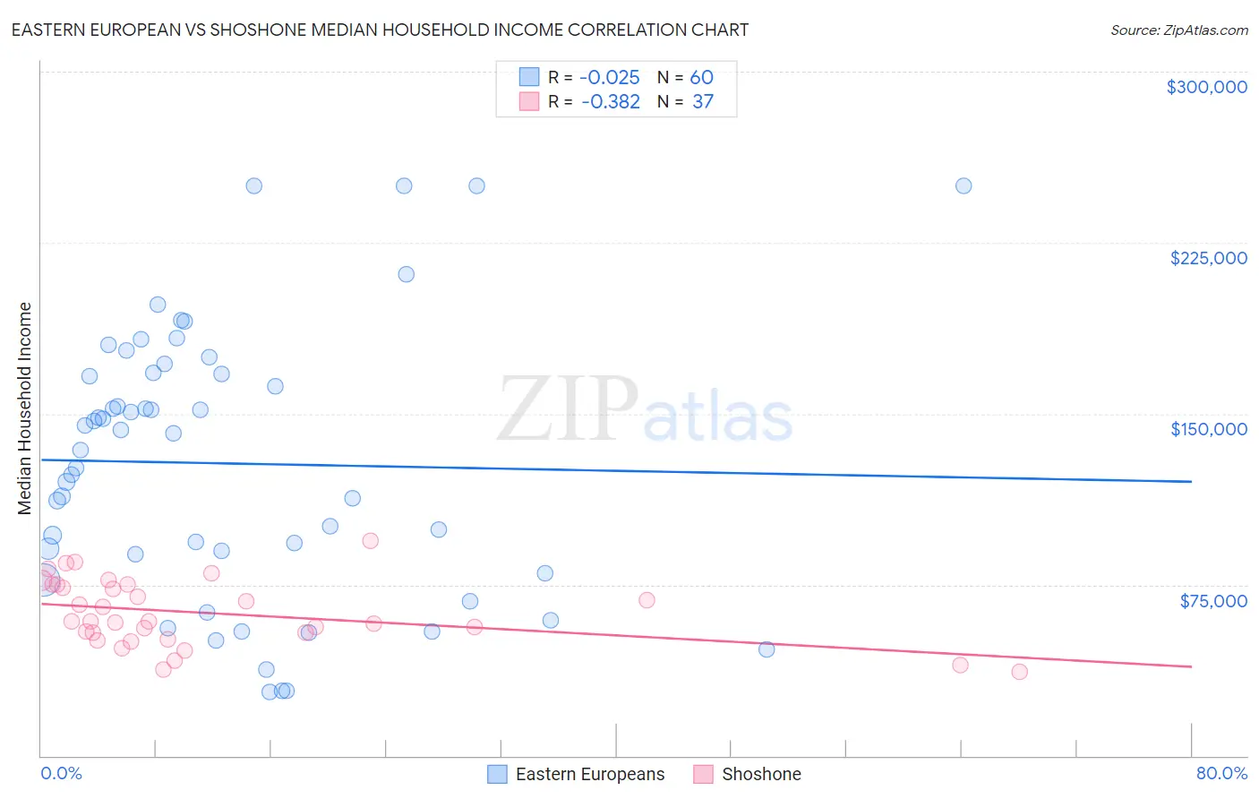 Eastern European vs Shoshone Median Household Income