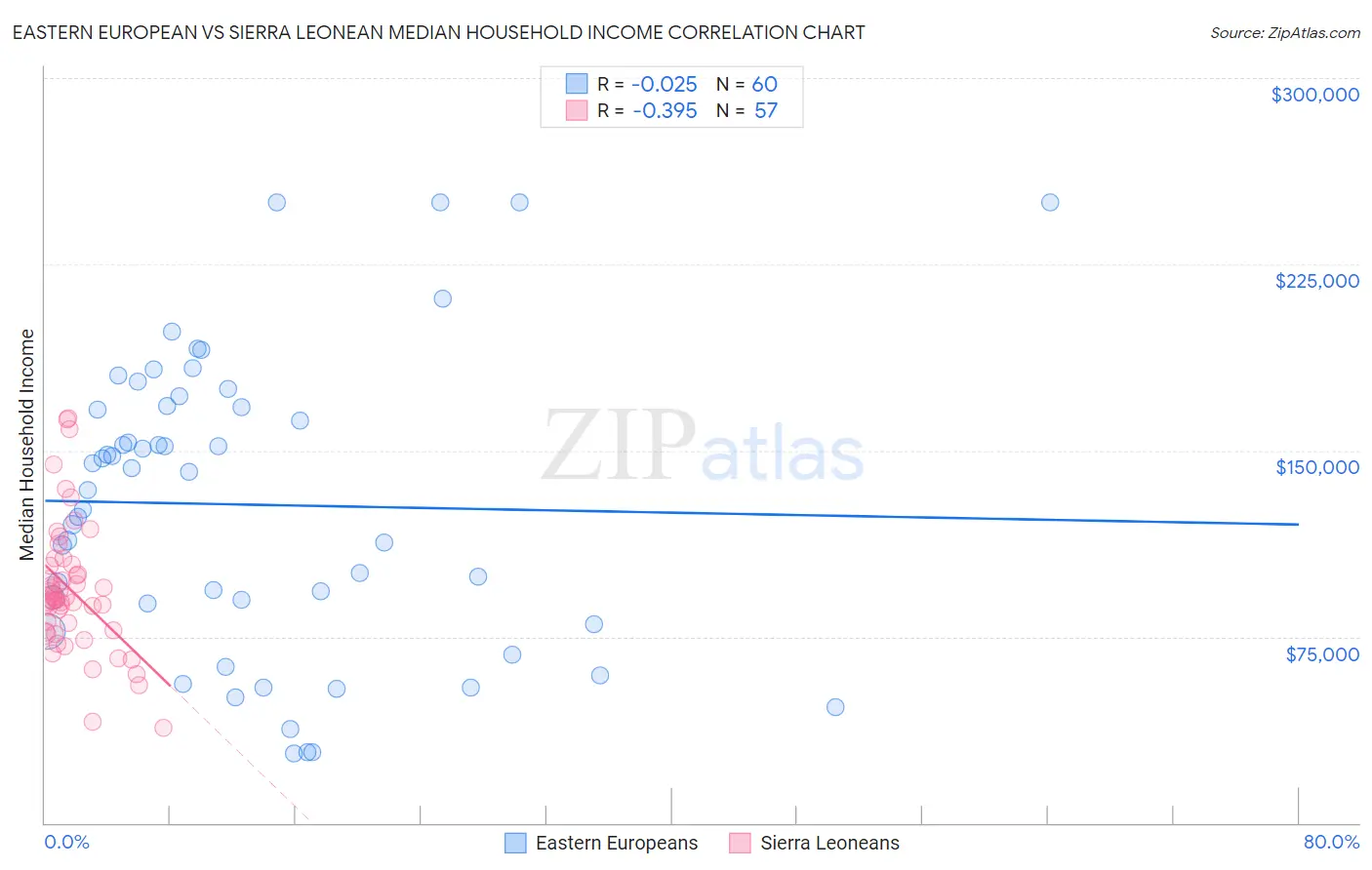 Eastern European vs Sierra Leonean Median Household Income