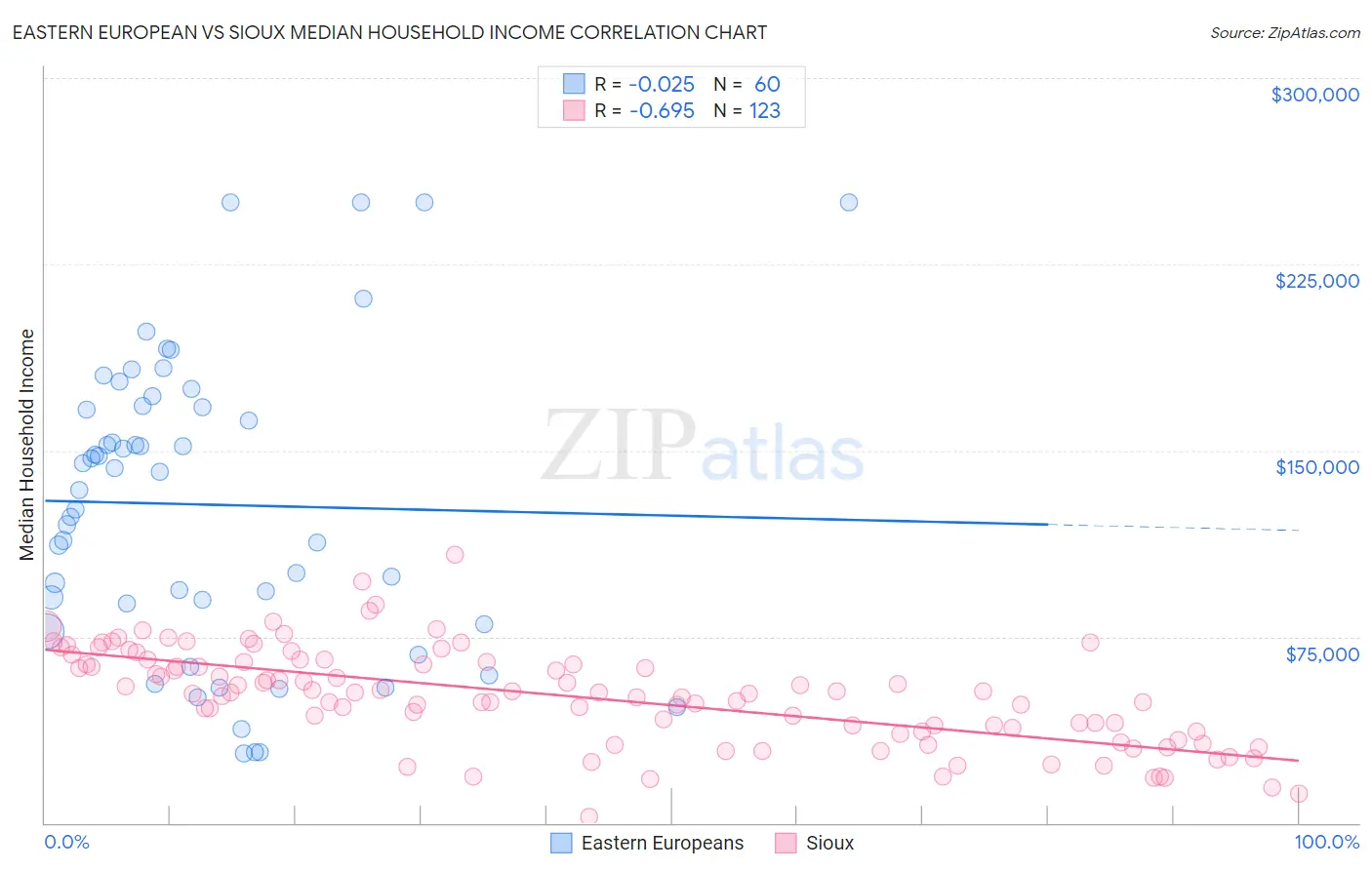 Eastern European vs Sioux Median Household Income