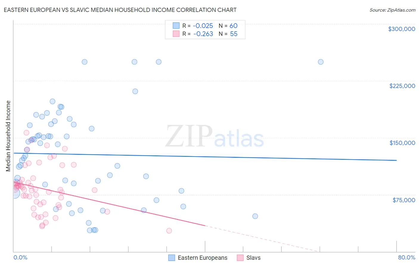 Eastern European vs Slavic Median Household Income