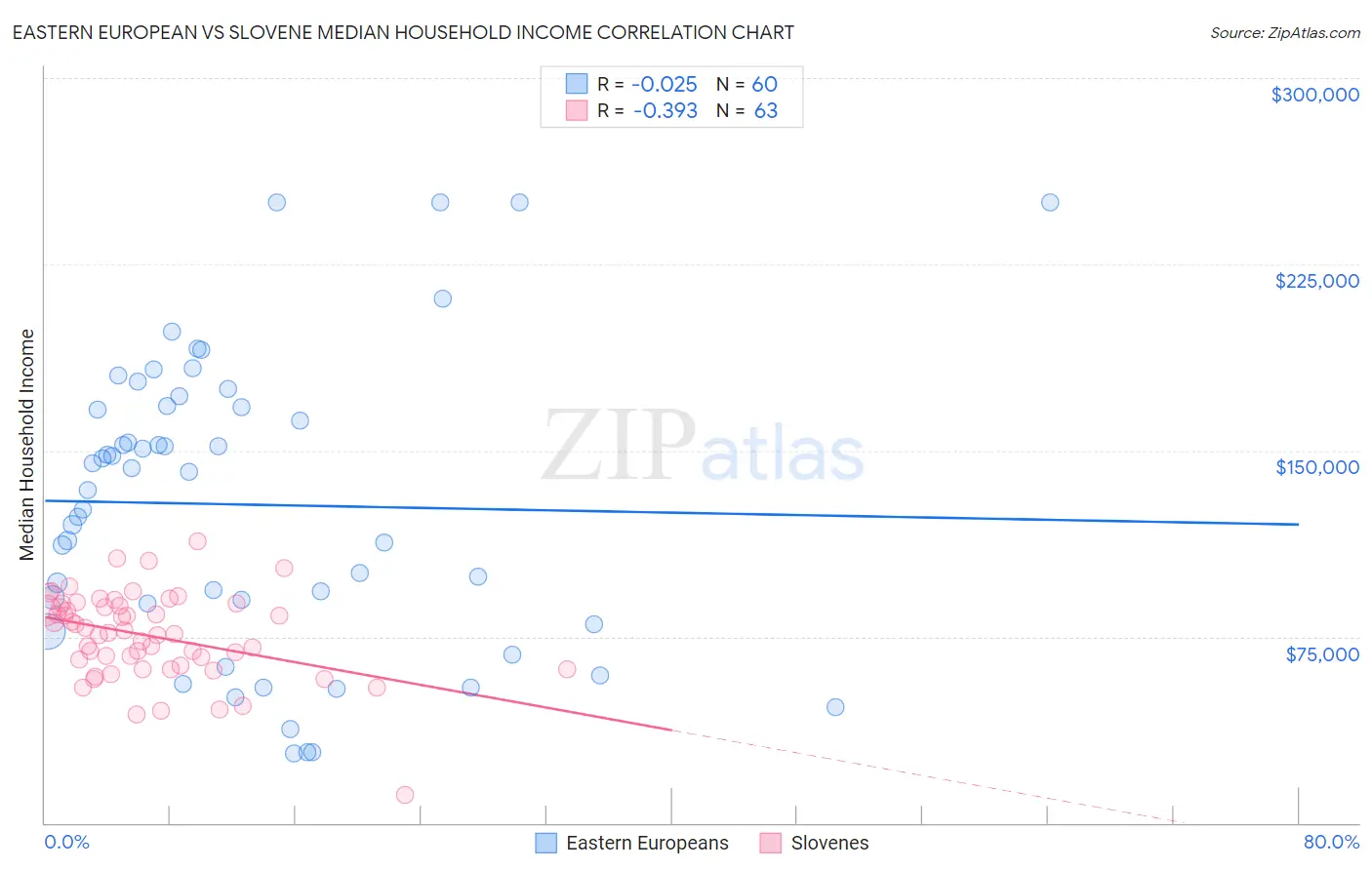 Eastern European vs Slovene Median Household Income