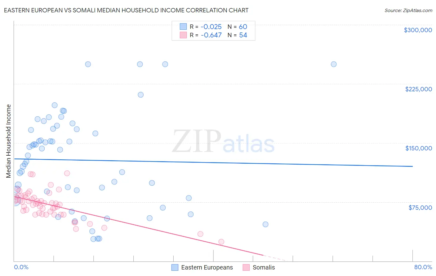 Eastern European vs Somali Median Household Income