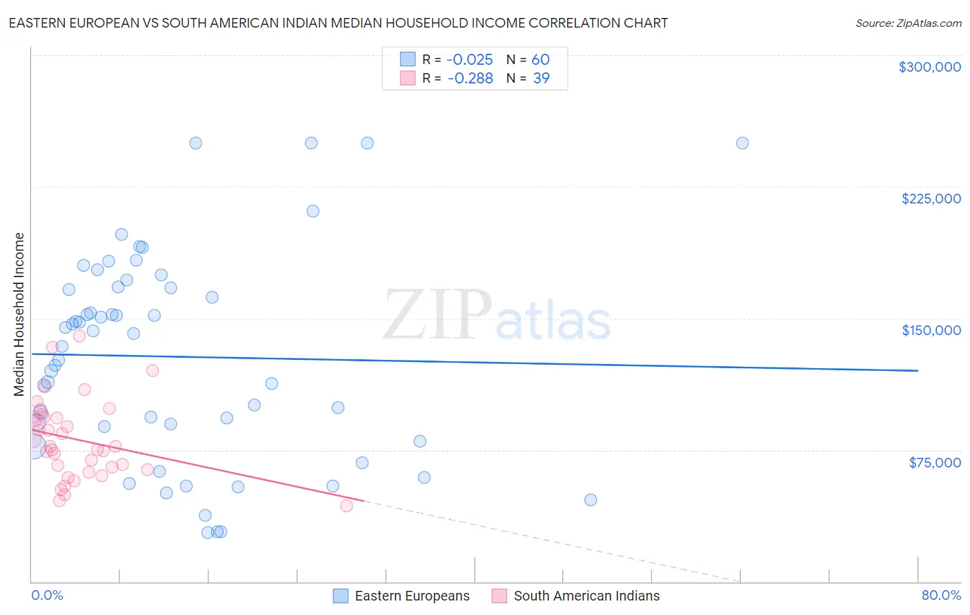 Eastern European vs South American Indian Median Household Income