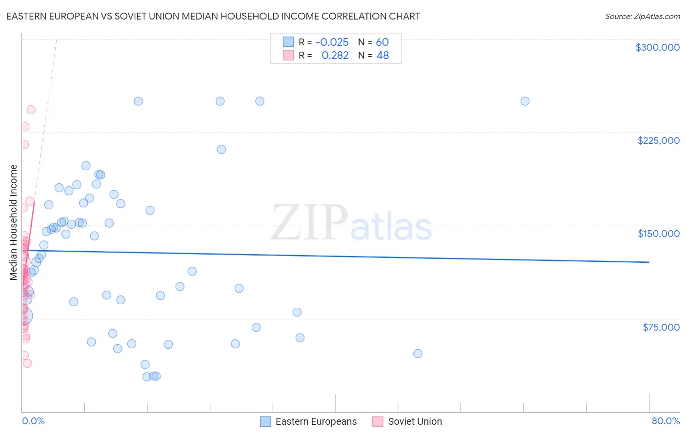 Eastern European vs Soviet Union Median Household Income