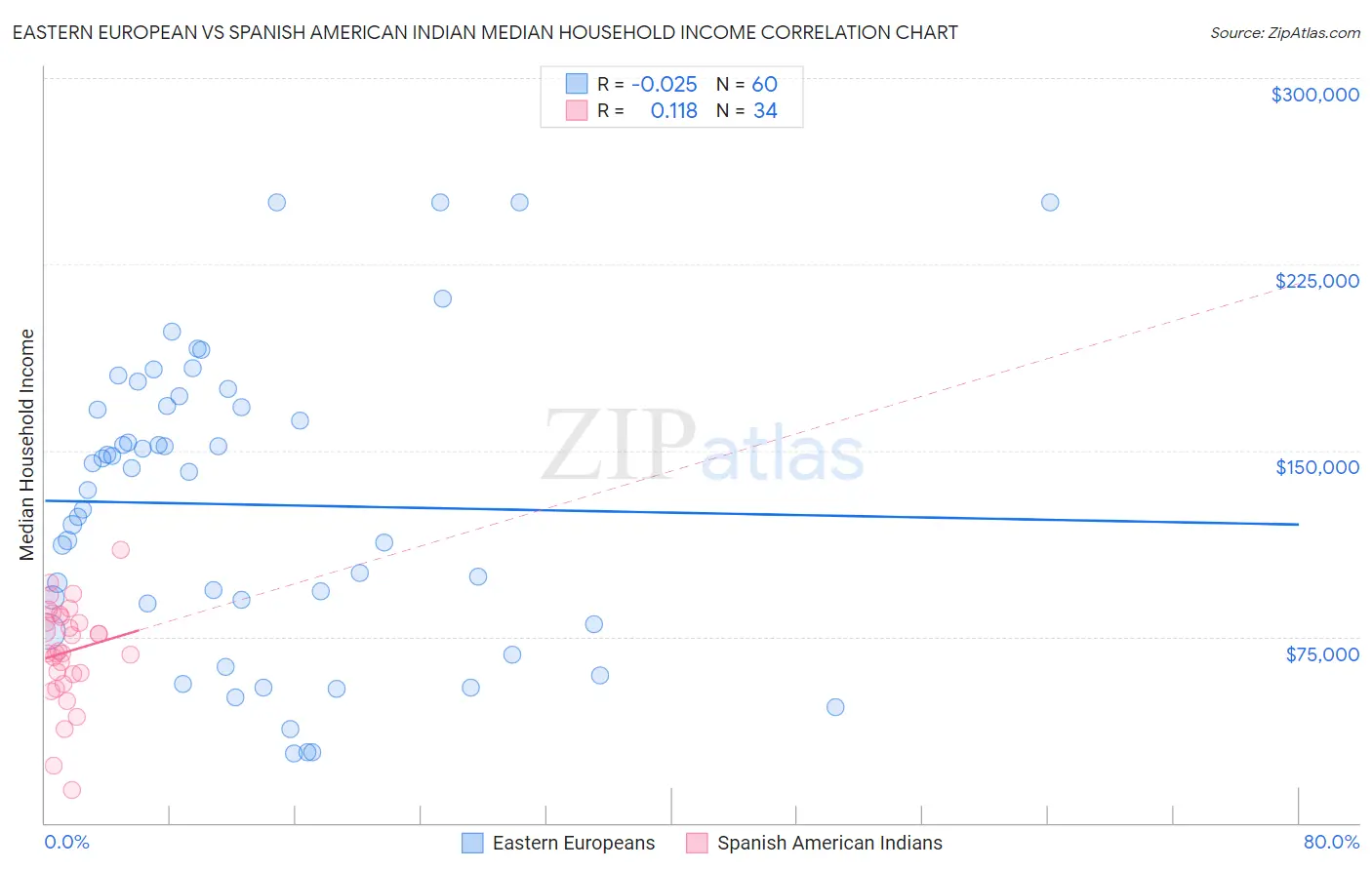 Eastern European vs Spanish American Indian Median Household Income