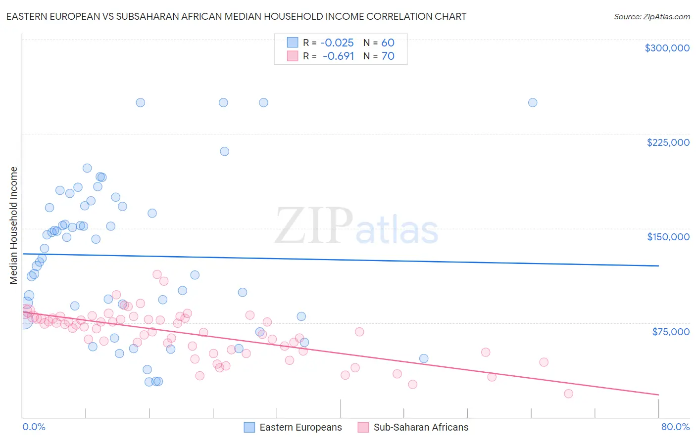 Eastern European vs Subsaharan African Median Household Income