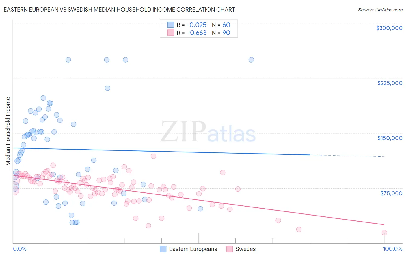 Eastern European vs Swedish Median Household Income