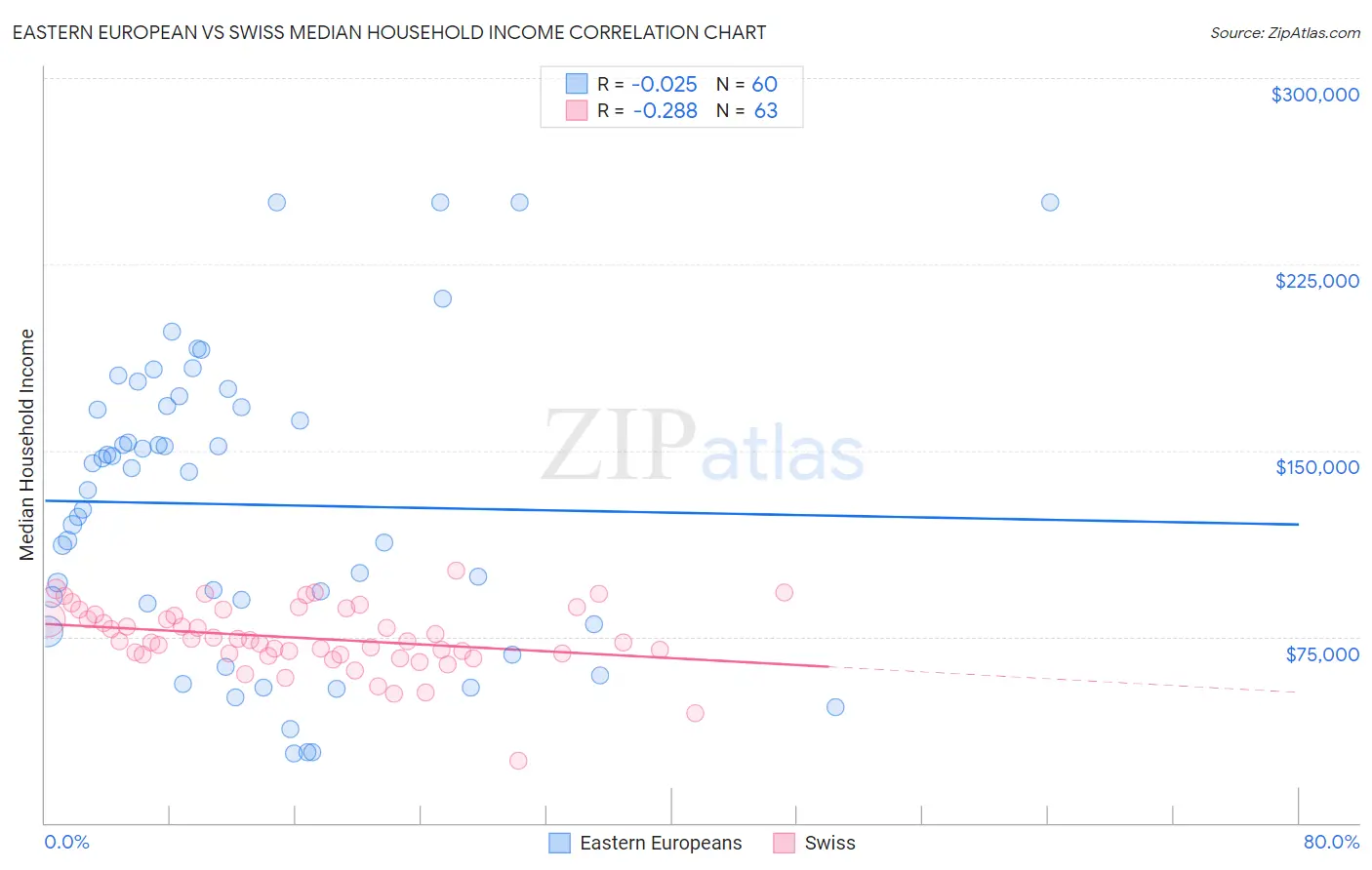 Eastern European vs Swiss Median Household Income