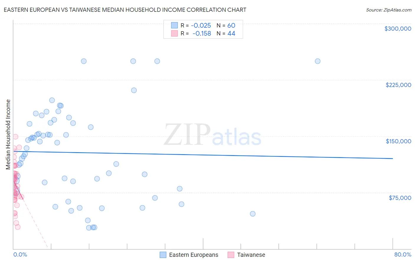 Eastern European vs Taiwanese Median Household Income