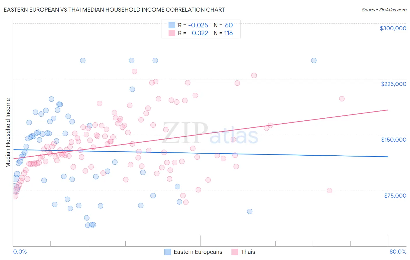 Eastern European vs Thai Median Household Income