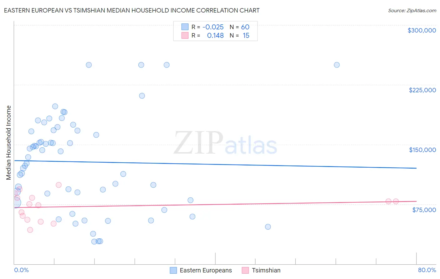 Eastern European vs Tsimshian Median Household Income