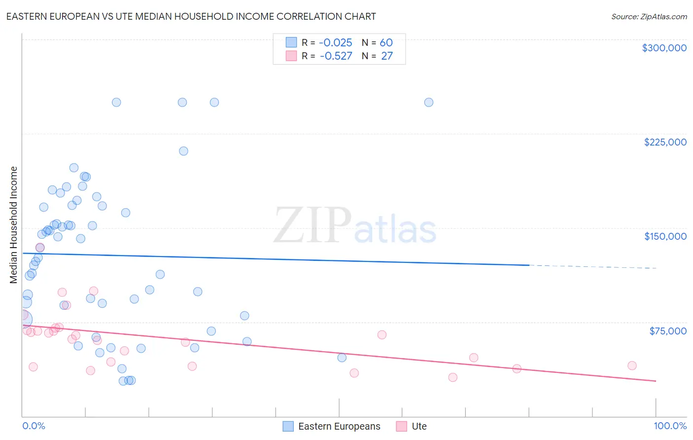 Eastern European vs Ute Median Household Income