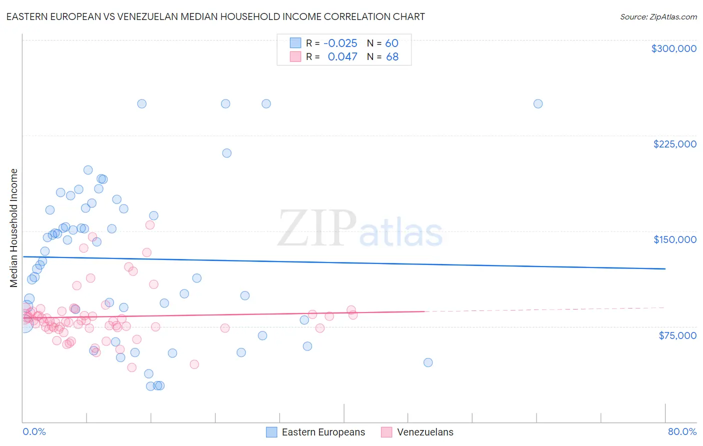 Eastern European vs Venezuelan Median Household Income