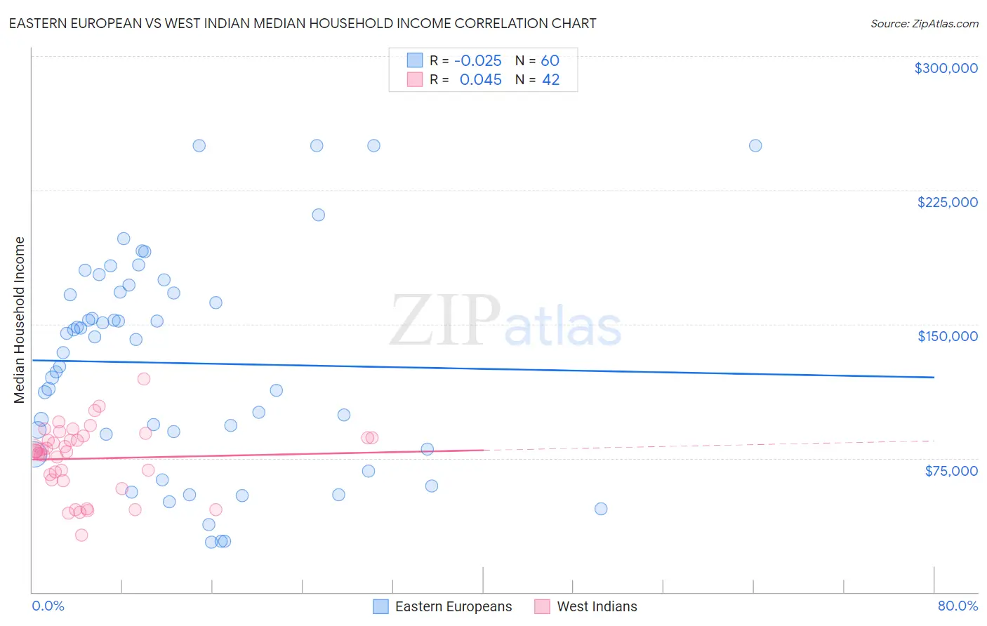 Eastern European vs West Indian Median Household Income