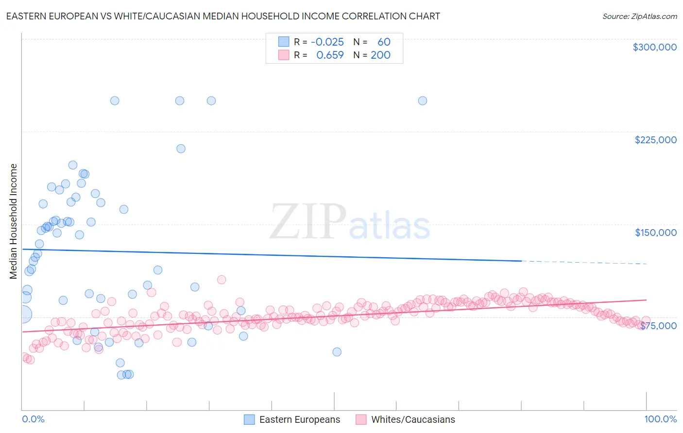 Eastern European vs White/Caucasian Median Household Income