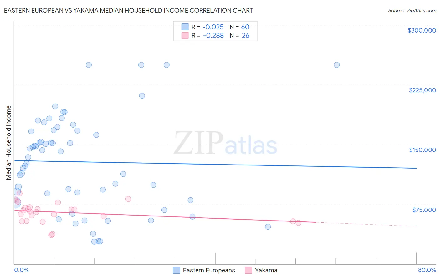 Eastern European vs Yakama Median Household Income