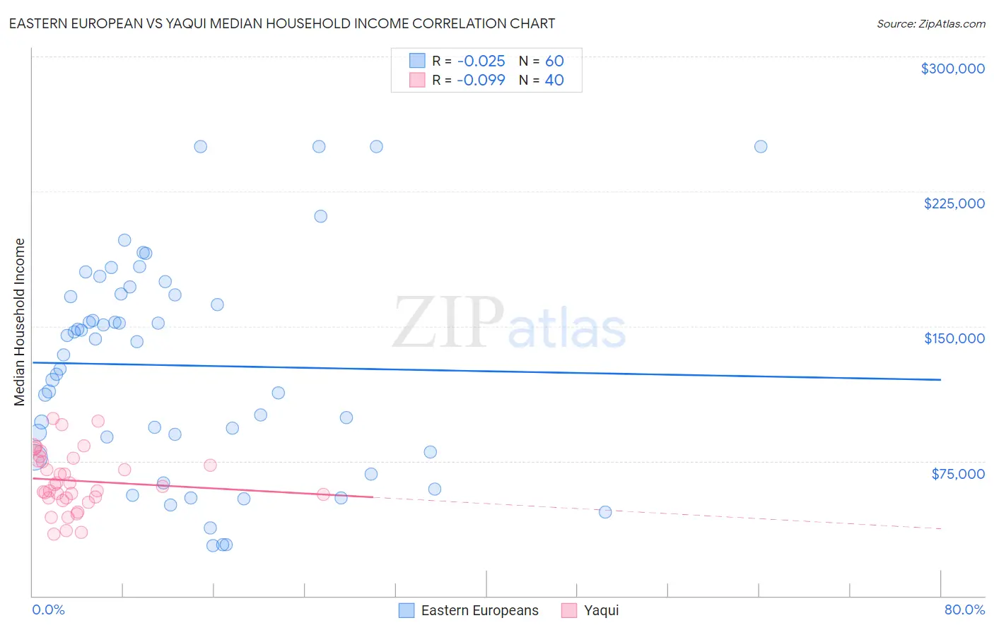 Eastern European vs Yaqui Median Household Income