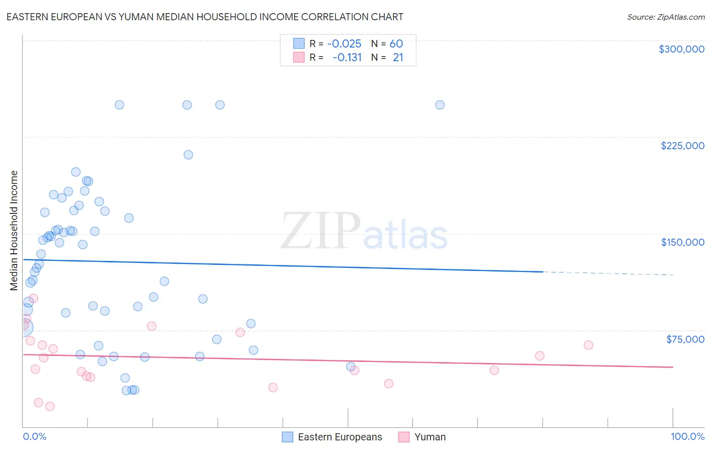 Eastern European vs Yuman Median Household Income