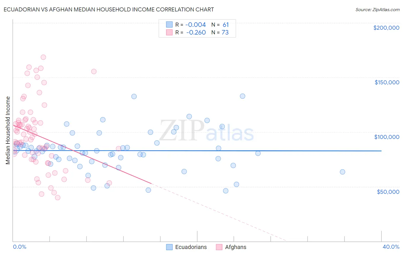Ecuadorian vs Afghan Median Household Income