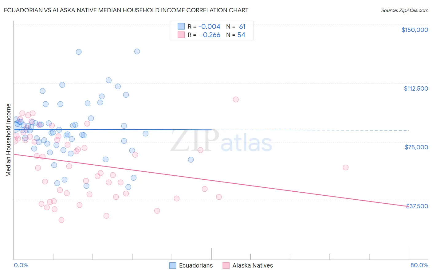 Ecuadorian vs Alaska Native Median Household Income