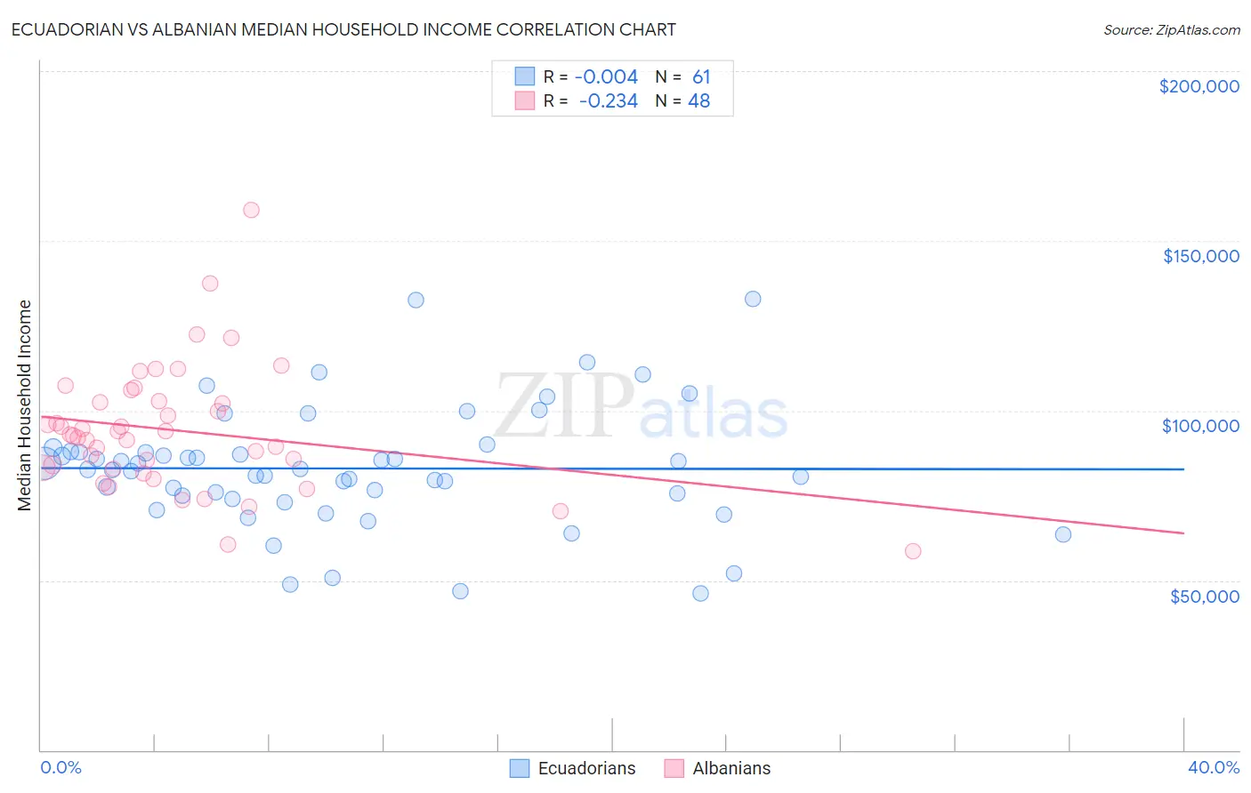 Ecuadorian vs Albanian Median Household Income