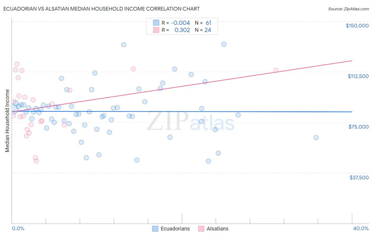 Ecuadorian vs Alsatian Median Household Income