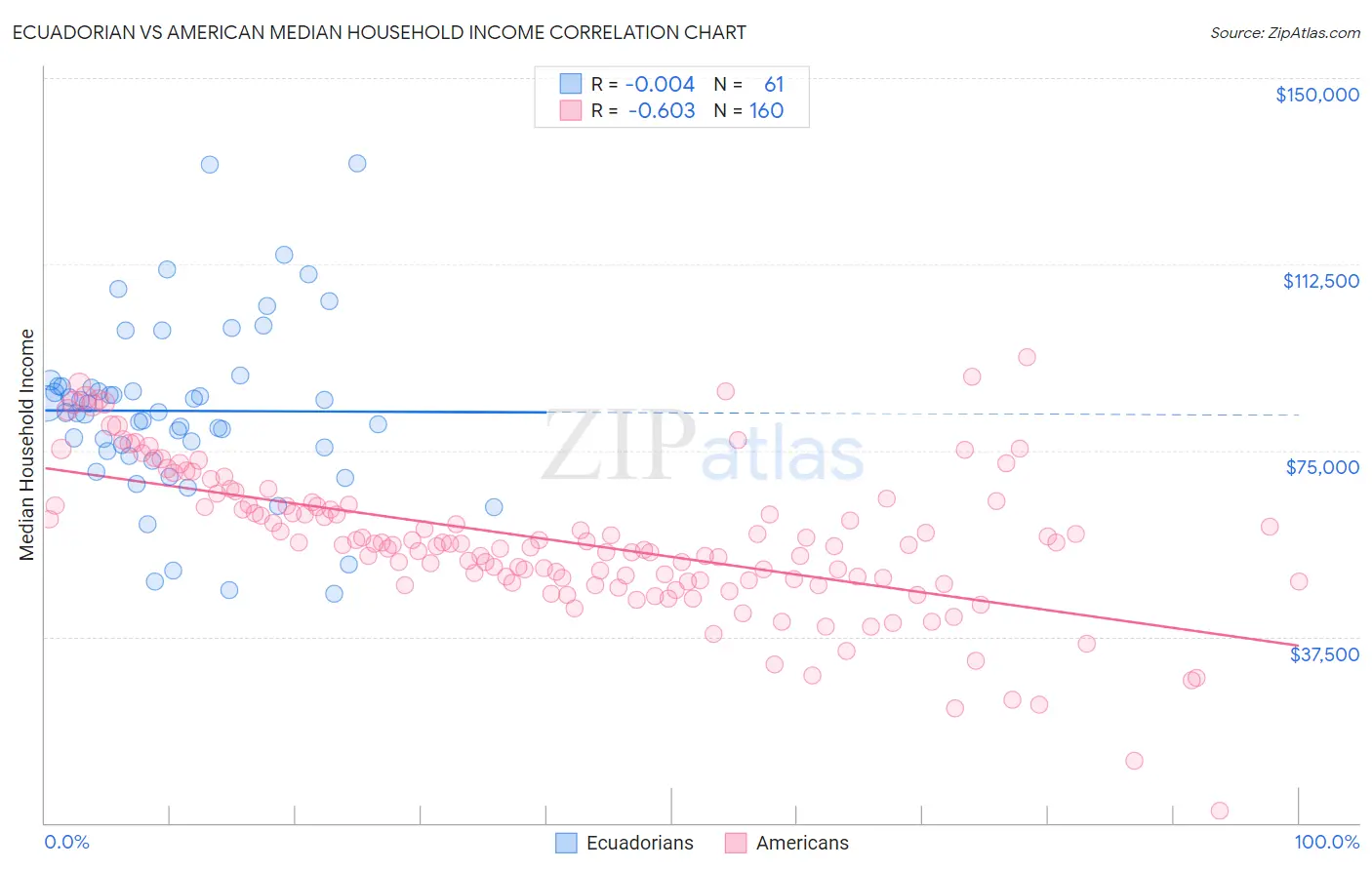 Ecuadorian vs American Median Household Income