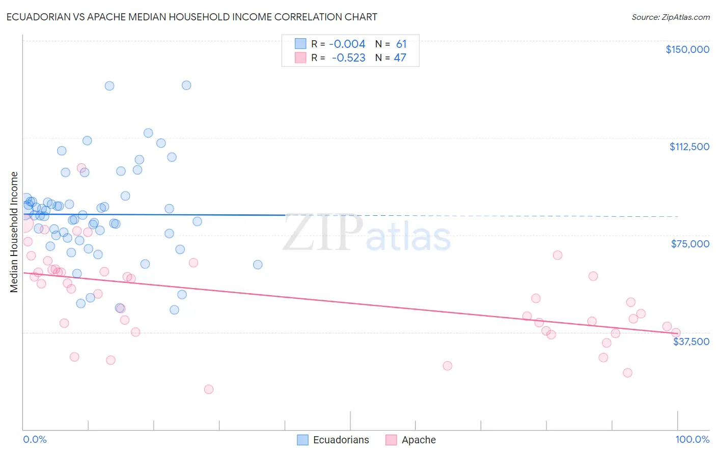 Ecuadorian vs Apache Median Household Income